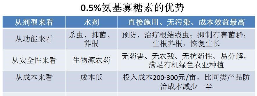 氨基寡糖素 - 植物的免疫衛(wèi)士，根結(jié)線蟲的克星